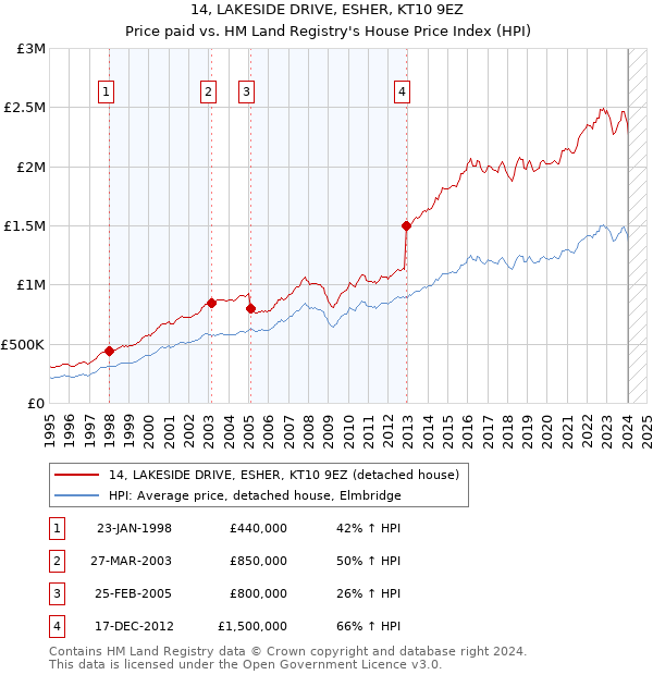 14, LAKESIDE DRIVE, ESHER, KT10 9EZ: Price paid vs HM Land Registry's House Price Index