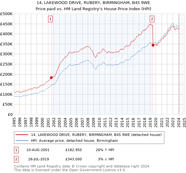 14, LAKEWOOD DRIVE, RUBERY, BIRMINGHAM, B45 9WE: Price paid vs HM Land Registry's House Price Index