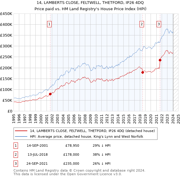 14, LAMBERTS CLOSE, FELTWELL, THETFORD, IP26 4DQ: Price paid vs HM Land Registry's House Price Index