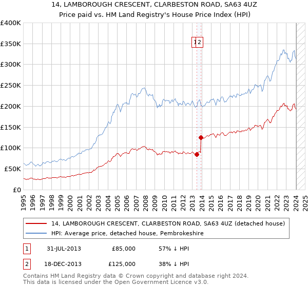14, LAMBOROUGH CRESCENT, CLARBESTON ROAD, SA63 4UZ: Price paid vs HM Land Registry's House Price Index