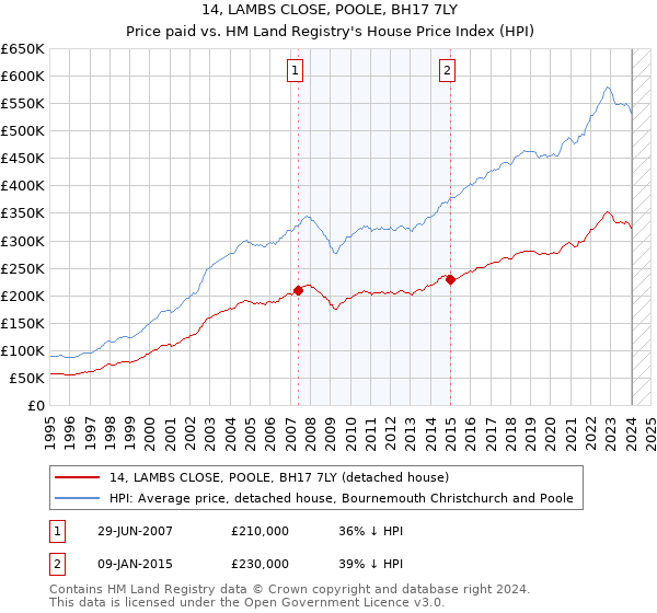 14, LAMBS CLOSE, POOLE, BH17 7LY: Price paid vs HM Land Registry's House Price Index