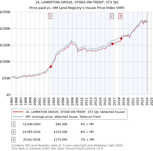 14, LAMERTON GROVE, STOKE-ON-TRENT, ST3 5JG: Price paid vs HM Land Registry's House Price Index