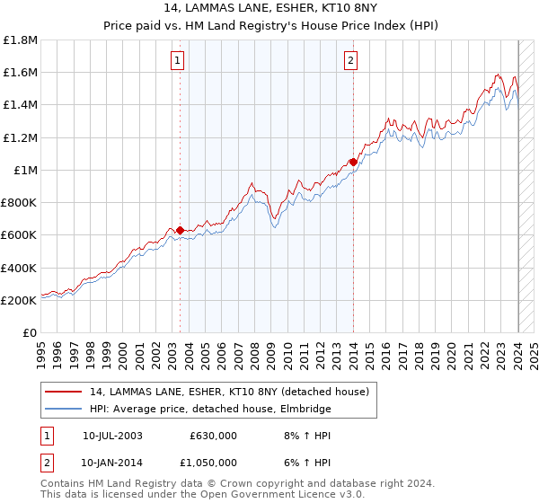 14, LAMMAS LANE, ESHER, KT10 8NY: Price paid vs HM Land Registry's House Price Index