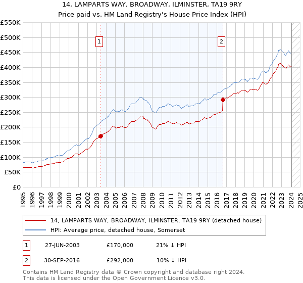 14, LAMPARTS WAY, BROADWAY, ILMINSTER, TA19 9RY: Price paid vs HM Land Registry's House Price Index