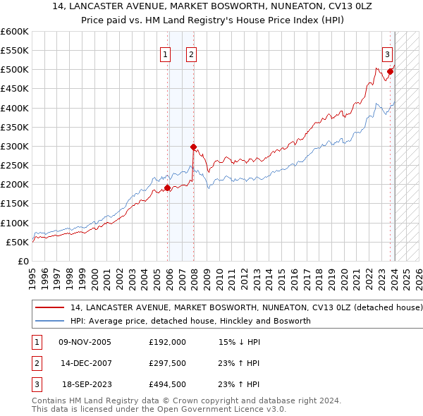 14, LANCASTER AVENUE, MARKET BOSWORTH, NUNEATON, CV13 0LZ: Price paid vs HM Land Registry's House Price Index