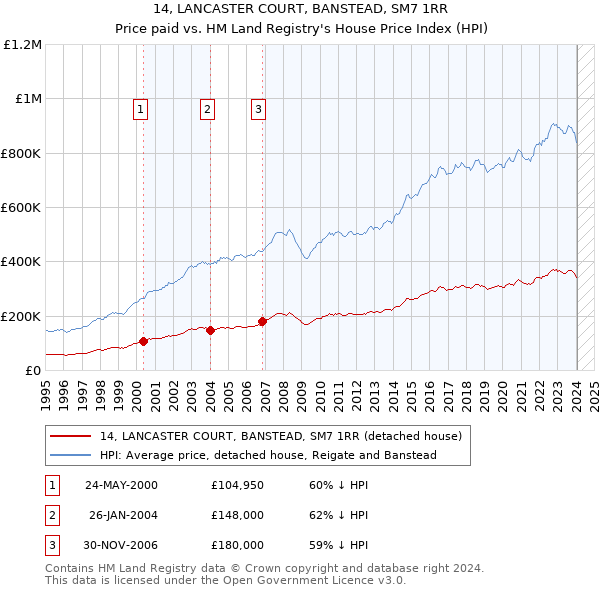 14, LANCASTER COURT, BANSTEAD, SM7 1RR: Price paid vs HM Land Registry's House Price Index