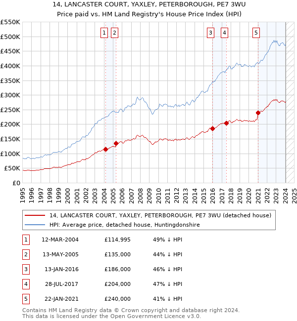 14, LANCASTER COURT, YAXLEY, PETERBOROUGH, PE7 3WU: Price paid vs HM Land Registry's House Price Index