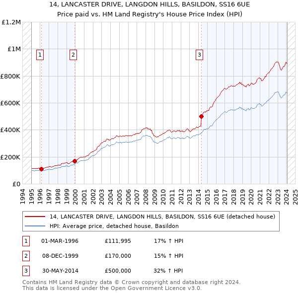 14, LANCASTER DRIVE, LANGDON HILLS, BASILDON, SS16 6UE: Price paid vs HM Land Registry's House Price Index