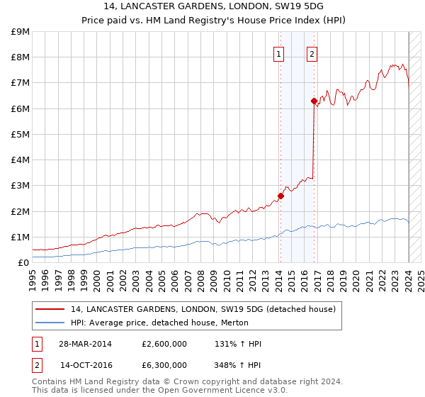 14, LANCASTER GARDENS, LONDON, SW19 5DG: Price paid vs HM Land Registry's House Price Index