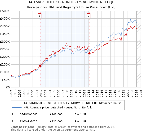 14, LANCASTER RISE, MUNDESLEY, NORWICH, NR11 8JE: Price paid vs HM Land Registry's House Price Index