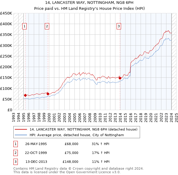 14, LANCASTER WAY, NOTTINGHAM, NG8 6PH: Price paid vs HM Land Registry's House Price Index