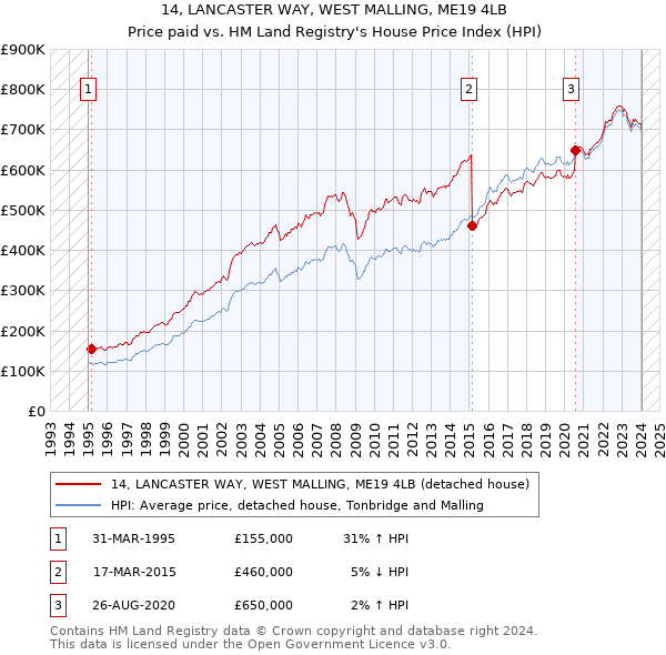 14, LANCASTER WAY, WEST MALLING, ME19 4LB: Price paid vs HM Land Registry's House Price Index