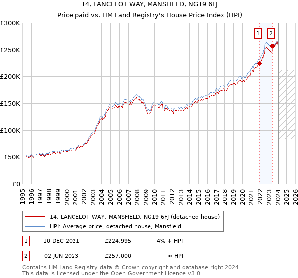 14, LANCELOT WAY, MANSFIELD, NG19 6FJ: Price paid vs HM Land Registry's House Price Index