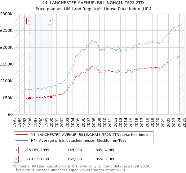 14, LANCHESTER AVENUE, BILLINGHAM, TS23 2TD: Price paid vs HM Land Registry's House Price Index