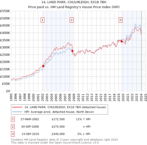 14, LAND PARK, CHULMLEIGH, EX18 7BH: Price paid vs HM Land Registry's House Price Index