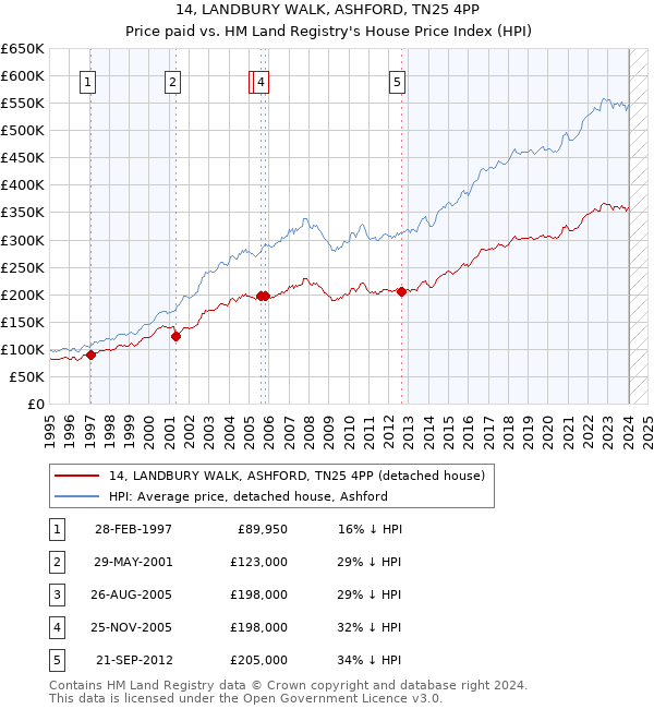 14, LANDBURY WALK, ASHFORD, TN25 4PP: Price paid vs HM Land Registry's House Price Index