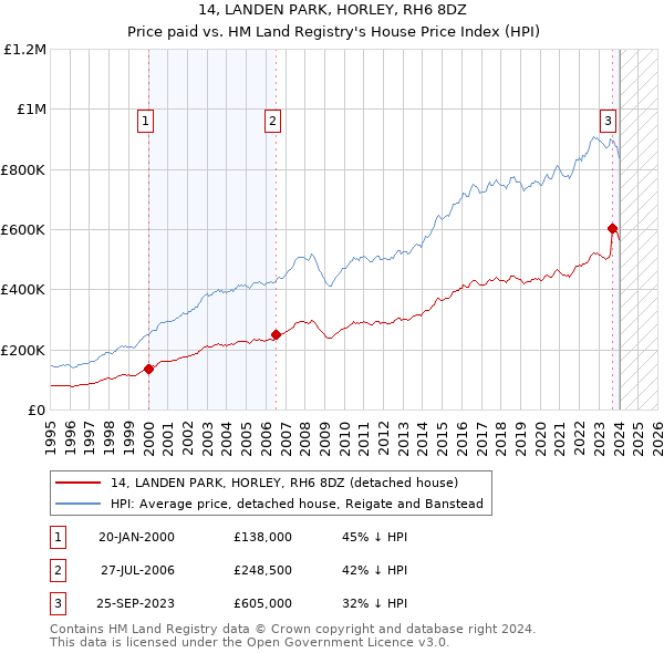 14, LANDEN PARK, HORLEY, RH6 8DZ: Price paid vs HM Land Registry's House Price Index