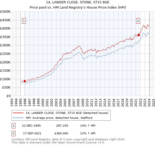 14, LANDER CLOSE, STONE, ST15 8GE: Price paid vs HM Land Registry's House Price Index