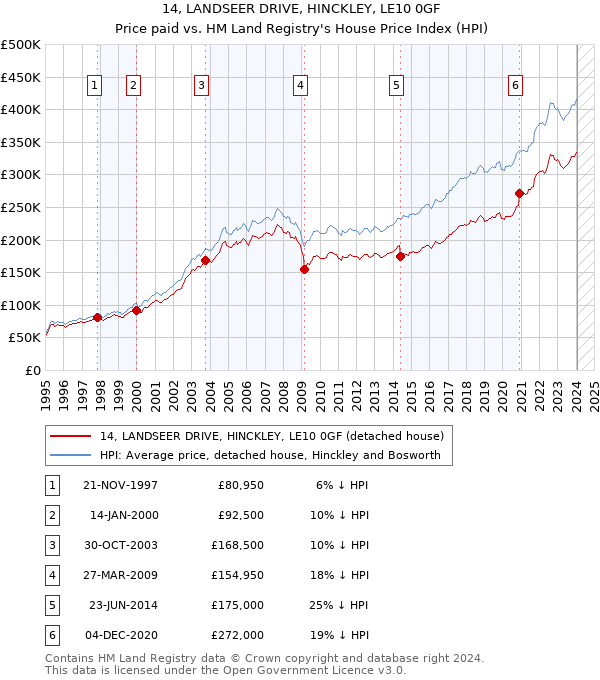 14, LANDSEER DRIVE, HINCKLEY, LE10 0GF: Price paid vs HM Land Registry's House Price Index