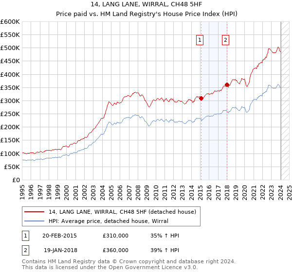 14, LANG LANE, WIRRAL, CH48 5HF: Price paid vs HM Land Registry's House Price Index