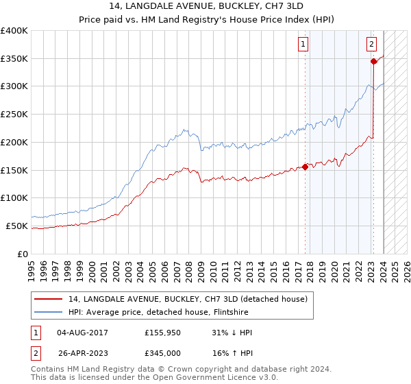 14, LANGDALE AVENUE, BUCKLEY, CH7 3LD: Price paid vs HM Land Registry's House Price Index