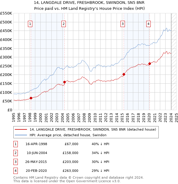 14, LANGDALE DRIVE, FRESHBROOK, SWINDON, SN5 8NR: Price paid vs HM Land Registry's House Price Index