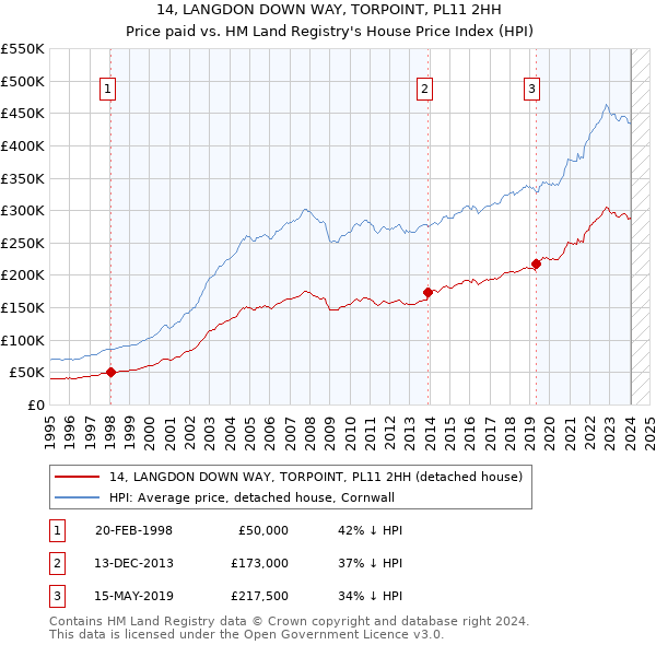 14, LANGDON DOWN WAY, TORPOINT, PL11 2HH: Price paid vs HM Land Registry's House Price Index