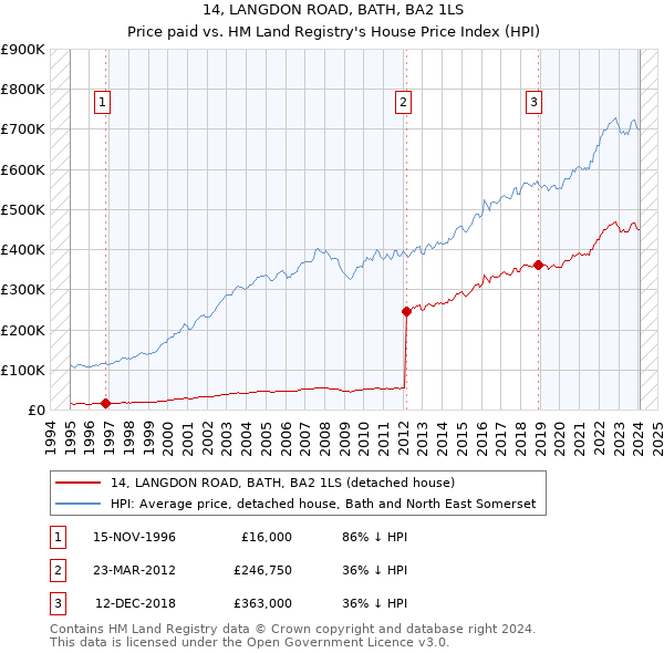 14, LANGDON ROAD, BATH, BA2 1LS: Price paid vs HM Land Registry's House Price Index
