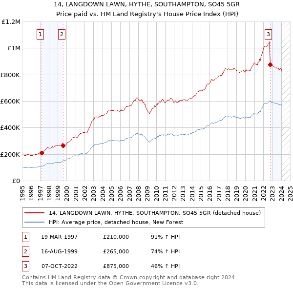 14, LANGDOWN LAWN, HYTHE, SOUTHAMPTON, SO45 5GR: Price paid vs HM Land Registry's House Price Index