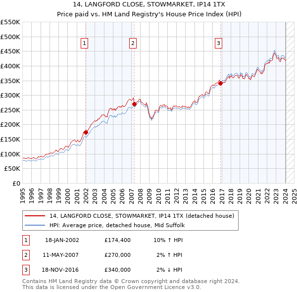 14, LANGFORD CLOSE, STOWMARKET, IP14 1TX: Price paid vs HM Land Registry's House Price Index