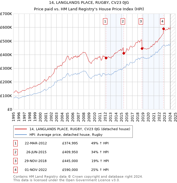 14, LANGLANDS PLACE, RUGBY, CV23 0JG: Price paid vs HM Land Registry's House Price Index