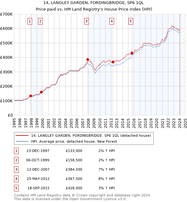 14, LANGLEY GARDEN, FORDINGBRIDGE, SP6 1QL: Price paid vs HM Land Registry's House Price Index