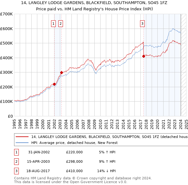 14, LANGLEY LODGE GARDENS, BLACKFIELD, SOUTHAMPTON, SO45 1FZ: Price paid vs HM Land Registry's House Price Index