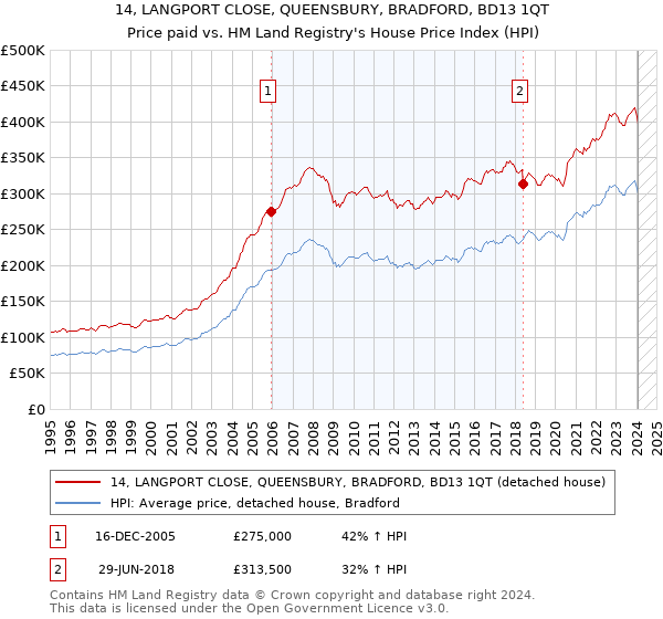 14, LANGPORT CLOSE, QUEENSBURY, BRADFORD, BD13 1QT: Price paid vs HM Land Registry's House Price Index