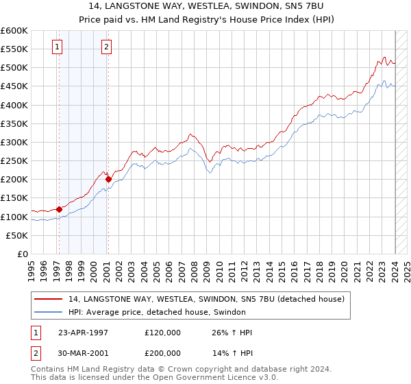 14, LANGSTONE WAY, WESTLEA, SWINDON, SN5 7BU: Price paid vs HM Land Registry's House Price Index