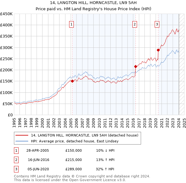 14, LANGTON HILL, HORNCASTLE, LN9 5AH: Price paid vs HM Land Registry's House Price Index