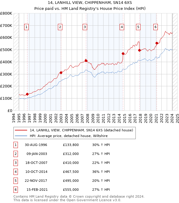 14, LANHILL VIEW, CHIPPENHAM, SN14 6XS: Price paid vs HM Land Registry's House Price Index