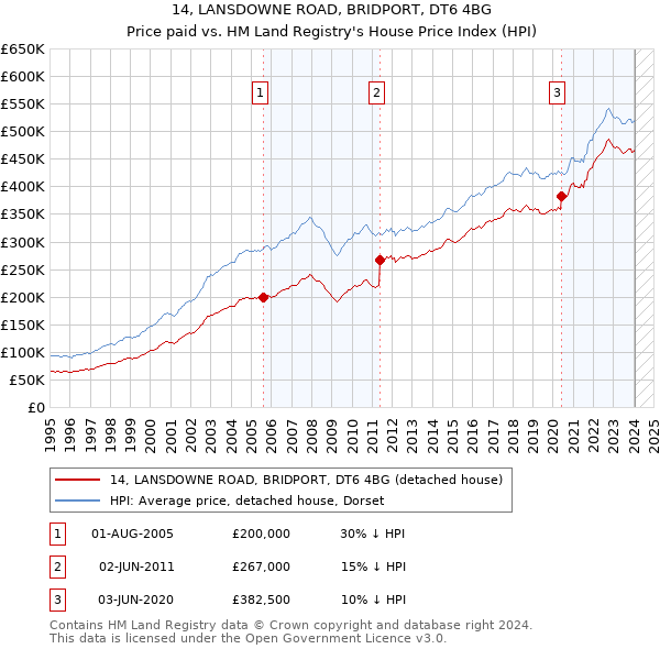 14, LANSDOWNE ROAD, BRIDPORT, DT6 4BG: Price paid vs HM Land Registry's House Price Index