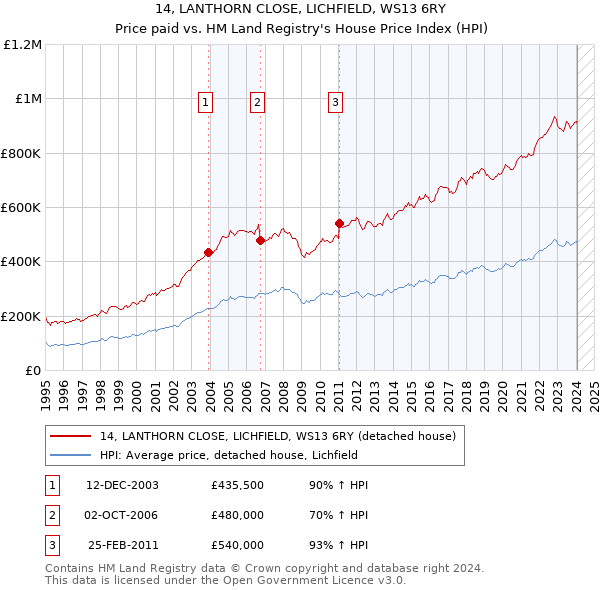 14, LANTHORN CLOSE, LICHFIELD, WS13 6RY: Price paid vs HM Land Registry's House Price Index