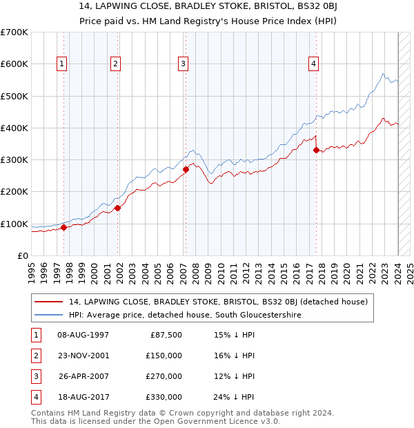 14, LAPWING CLOSE, BRADLEY STOKE, BRISTOL, BS32 0BJ: Price paid vs HM Land Registry's House Price Index