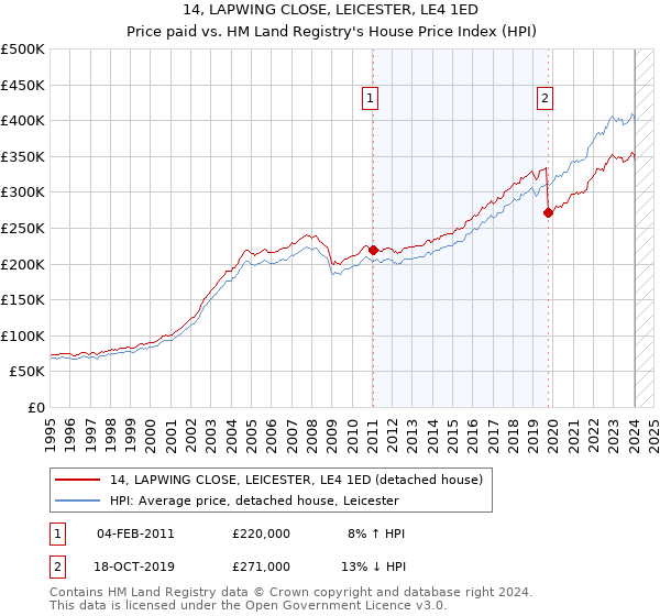 14, LAPWING CLOSE, LEICESTER, LE4 1ED: Price paid vs HM Land Registry's House Price Index