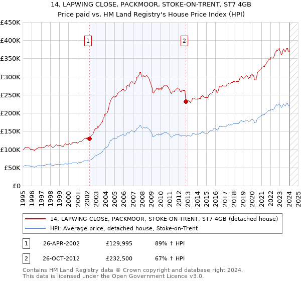 14, LAPWING CLOSE, PACKMOOR, STOKE-ON-TRENT, ST7 4GB: Price paid vs HM Land Registry's House Price Index