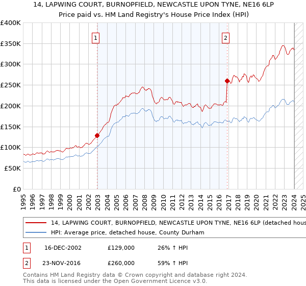 14, LAPWING COURT, BURNOPFIELD, NEWCASTLE UPON TYNE, NE16 6LP: Price paid vs HM Land Registry's House Price Index