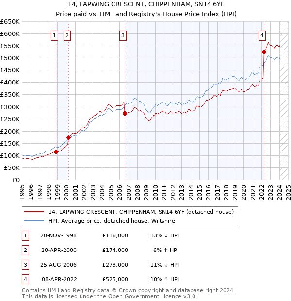 14, LAPWING CRESCENT, CHIPPENHAM, SN14 6YF: Price paid vs HM Land Registry's House Price Index