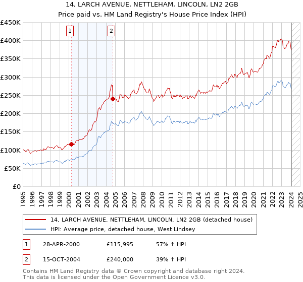 14, LARCH AVENUE, NETTLEHAM, LINCOLN, LN2 2GB: Price paid vs HM Land Registry's House Price Index