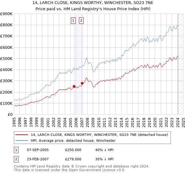 14, LARCH CLOSE, KINGS WORTHY, WINCHESTER, SO23 7NE: Price paid vs HM Land Registry's House Price Index