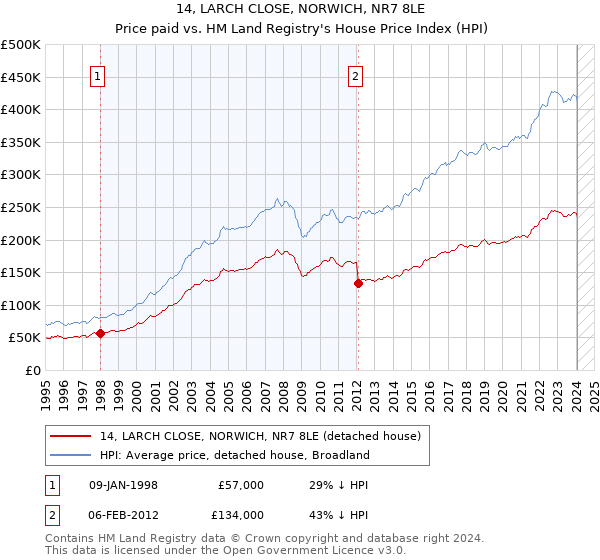 14, LARCH CLOSE, NORWICH, NR7 8LE: Price paid vs HM Land Registry's House Price Index