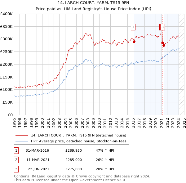 14, LARCH COURT, YARM, TS15 9FN: Price paid vs HM Land Registry's House Price Index