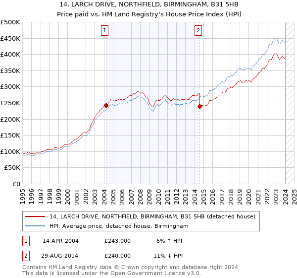14, LARCH DRIVE, NORTHFIELD, BIRMINGHAM, B31 5HB: Price paid vs HM Land Registry's House Price Index