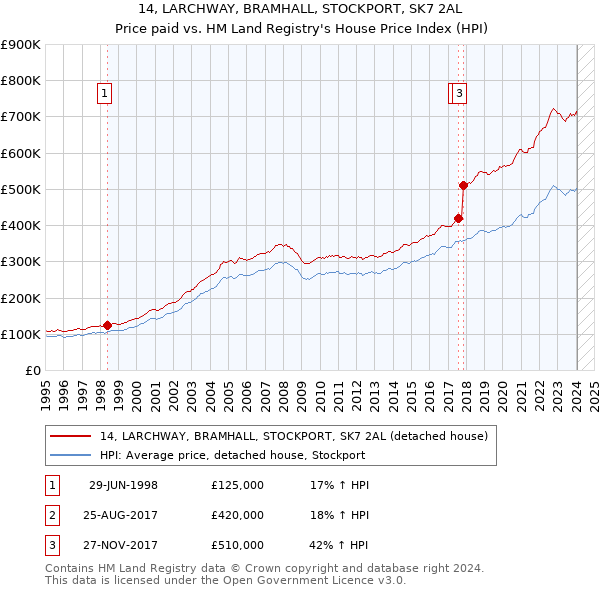 14, LARCHWAY, BRAMHALL, STOCKPORT, SK7 2AL: Price paid vs HM Land Registry's House Price Index